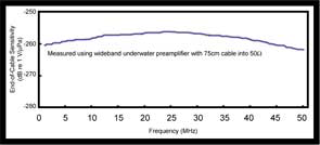 Acertara 804膜式水聽(tīng)器,Acertara 804 PvDF水聽(tīng)器