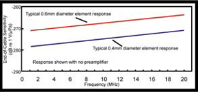 Acertara 805膜式水聽(tīng)器,Acertara 805 PvDF水聽(tīng)器